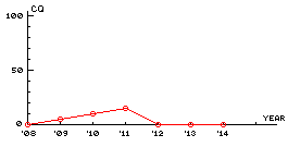 cq ranking