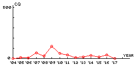 cq ranking