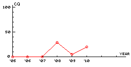 cq ranking