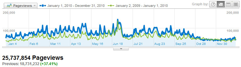 Visitors Pageviews2010