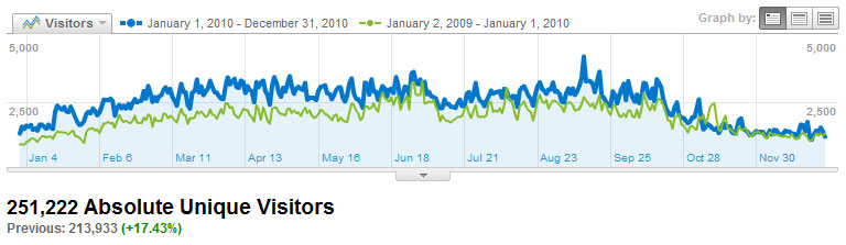 Visitors Visitors2010