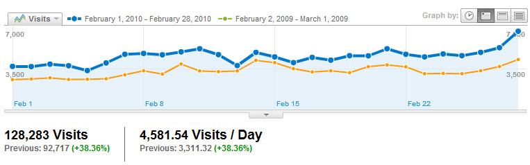 Visitors Visits2010_02