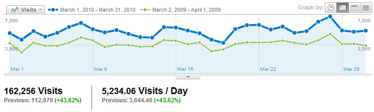 Visitors Visits2010_03