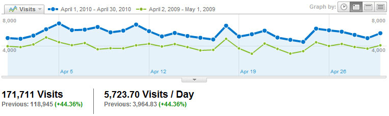 Visitors Visits2010_04