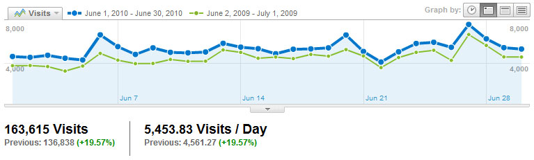 Visitors Visits2010_06