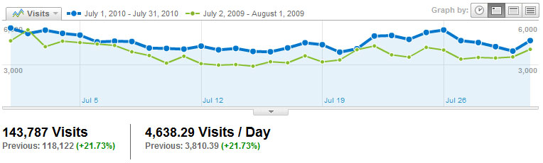 Visitors Visits2010_07