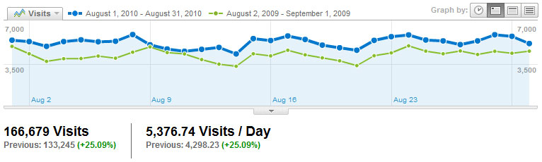 Visitors Visits2010_08