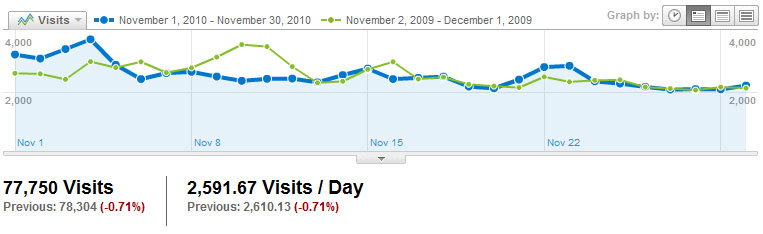 Visitors Visits2010_11