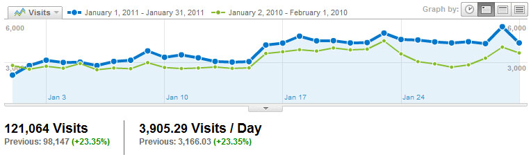 Visitors Visits2011_01