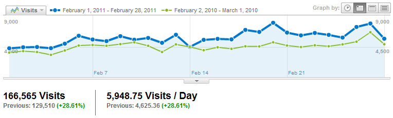 Visitors Visits2011_02